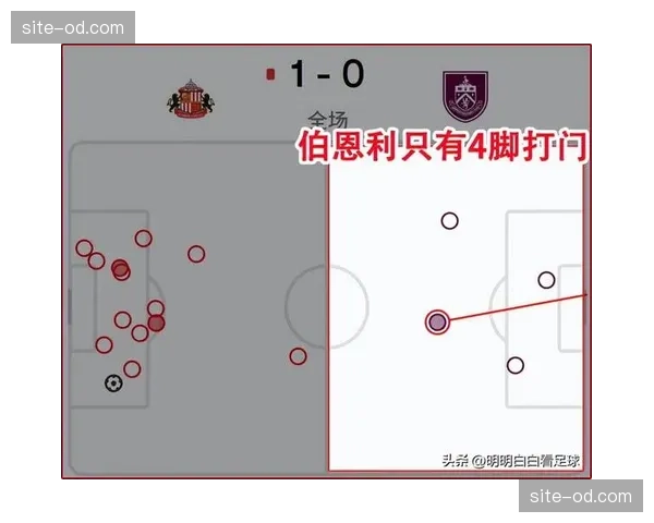 伯恩利防守数据全面崩盘 预期失球值高居联赛前列